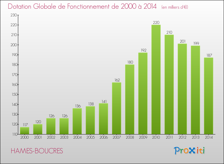Evolution du montant de la Dotation Globale de Fonctionnement pour la commune de HAMES-BOUCRES de 2000 à 2014 Evolution du montant de la Dotation Globale de Fonctionnement pour HAMES-BOUCRES de 2000 à 2014