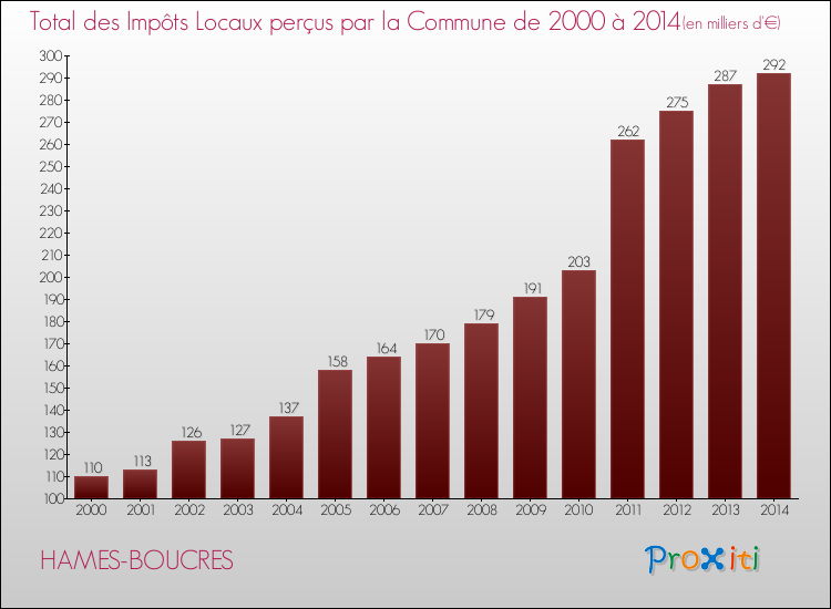 Evolution des Impôts Locaux pour la commune de HAMES-BOUCRES de 2000 à 2014 Evolution des Impôts Locaux pour HAMES-BOUCRES de 2000 à 2014