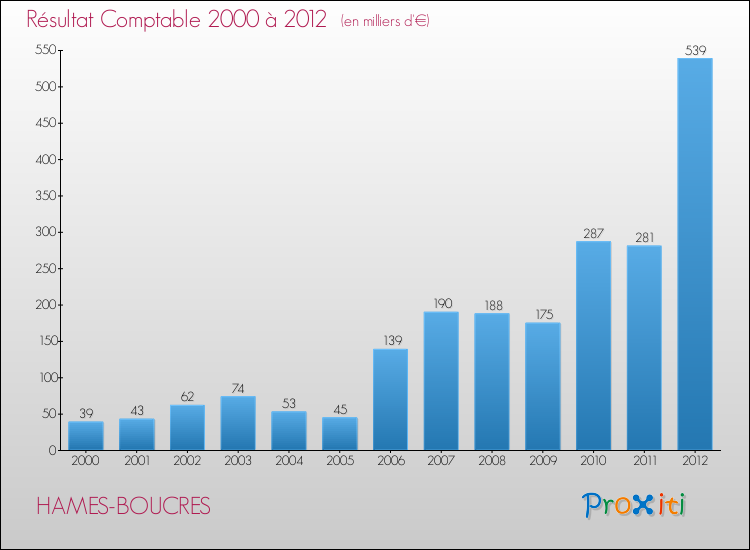 Evolution du résultat comptable pour la commune de HAMES-BOUCRES de 2000 à 2012 Evolution du résultat comptable pour HAMES-BOUCRES de 2000 à 2012