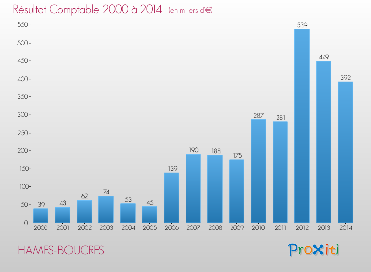 Evolution du résultat comptable pour la commune de HAMES-BOUCRES de 2000 à 2014 Evolution du résultat comptable pour HAMES-BOUCRES de 2000 à 2014