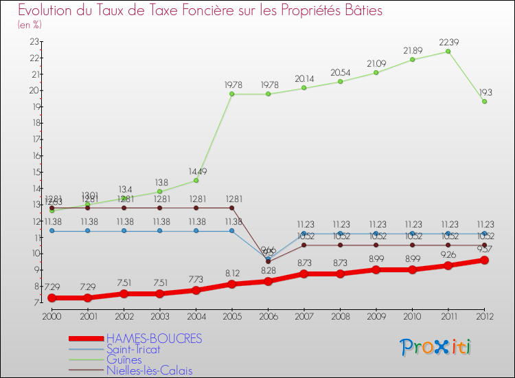 Evolution du taux de la taxe foncière sur le bati pour HAMES-BOUCRES et les communes proches de 2000 à 2012 Comparaison des taux de taxe foncière sur le bati pour HAMES-BOUCRES et les communes voisines de 2000 à 2012