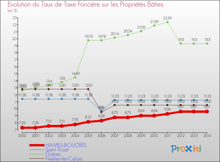 Evolution du taux de la taxe foncière sur le bati pour HAMES-BOUCRES et les communes proches de 2000 à 2014 Comparaison des taux de taxe foncière sur le bati pour HAMES-BOUCRES et les communes voisines de 2000 à 2014