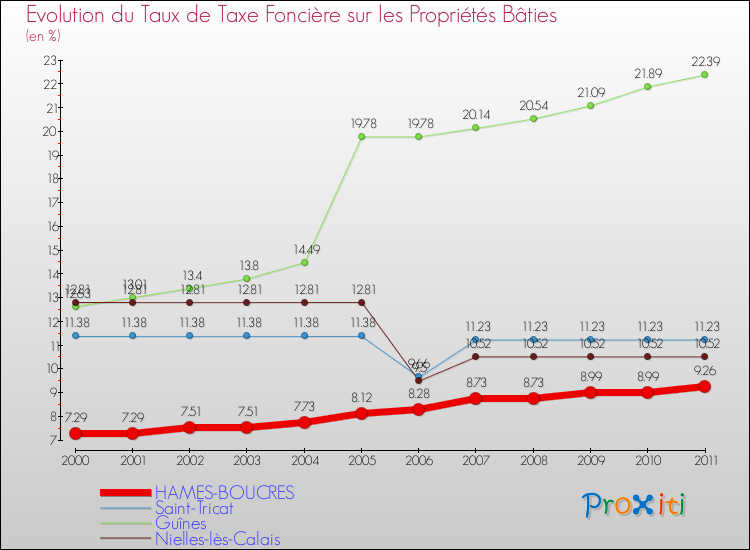 Evolution du taux de la taxe foncière sur le bati pour HAMES-BOUCRES et les communes proches Comparaison des taux de taxe foncière sur le bati pour HAMES-BOUCRES et les communes voisines