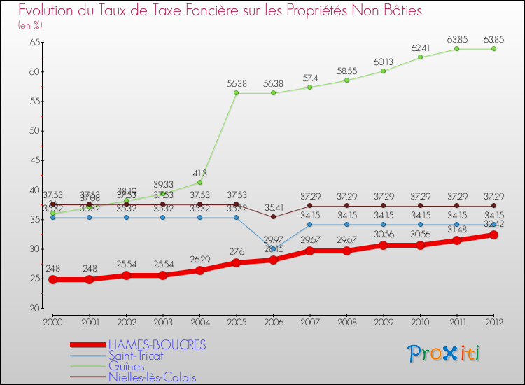 Evolution du taux de la taxe foncière sur les immeubles et terrains non batis pour HAMES-BOUCRES et les communes proches de 2000 à 2012 Comparaison des taux de la taxe foncière sur les immeubles et terrains non batis pour HAMES-BOUCRES et les communes voisines de 2000 à 2012