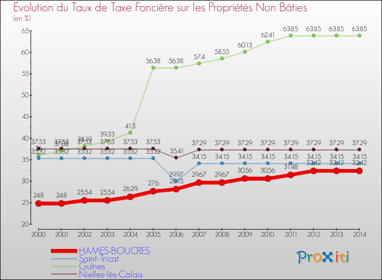 Evolution du taux de la taxe foncière sur les immeubles et terrains non batis pour HAMES-BOUCRES et les communes proches de 2000 à 2014 Comparaison des taux de la taxe foncière sur les immeubles et terrains non batis pour HAMES-BOUCRES et les communes voisines de 2000 à 2014
