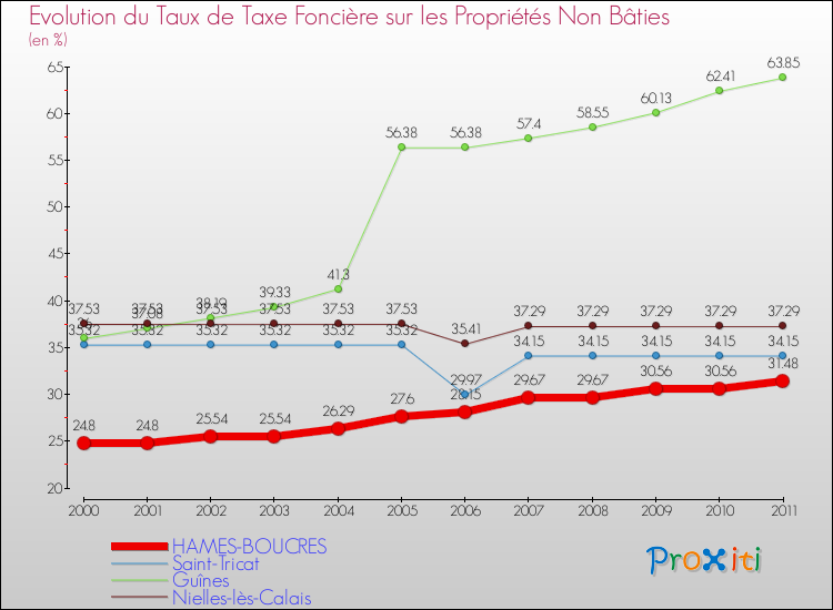 Evolution du taux de la taxe foncière sur les immeubles et terrains non batis pour HAMES-BOUCRES et les communes proches Comparaison des taux de la taxe foncière sur les immeubles et terrains non batis pour HAMES-BOUCRES et les communes voisines