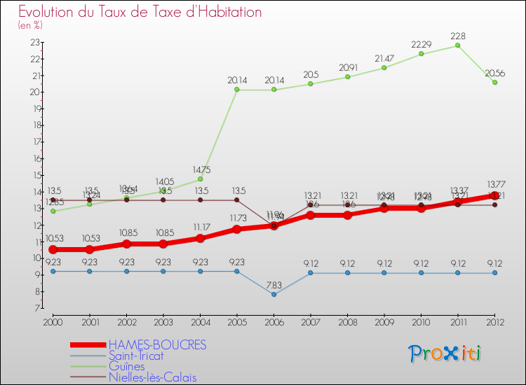 Evolution du taux de la taxe d'habitation pour HAMES-BOUCRES et les communes proches Comparaison des taux de la taxe d'habitation pour HAMES-BOUCRES et les communes voisines