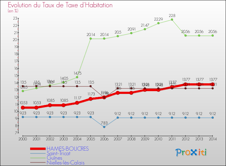 Evolution du taux de la taxe d'habitation pour HAMES-BOUCRES et les communes proches de 2000 à 2014 Comparaison des taux de la taxe d'habitation pour HAMES-BOUCRES et les communes voisines de 2000 à 2014