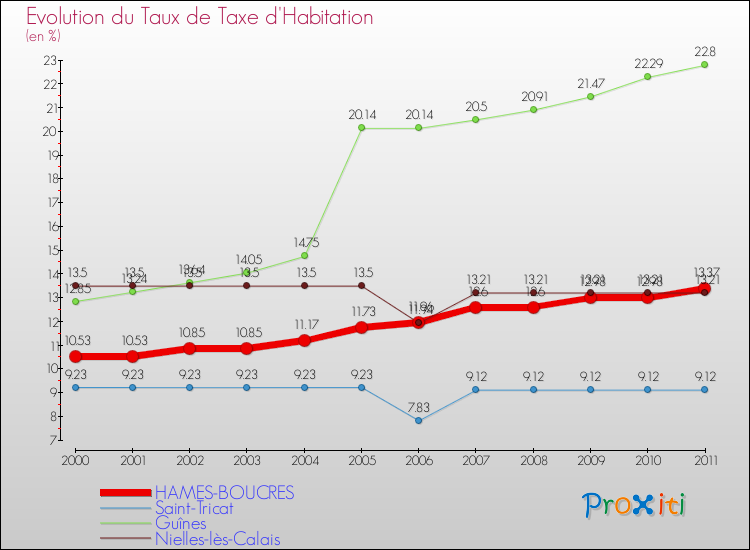 Evolution du taux de la taxe d'habitation pour HAMES-BOUCRES et les communes proches Comparaison des taux de la taxe d'habitation pour HAMES-BOUCRES et les communes voisines