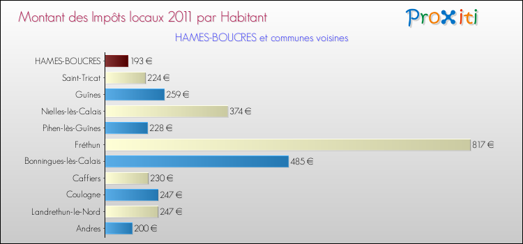 Montant des impôts locaux par Habitant pour HAMES-BOUCRES et les communes proches Comparaison des impôts locaux par habitant pour HAMES-BOUCRES et les communes voisines