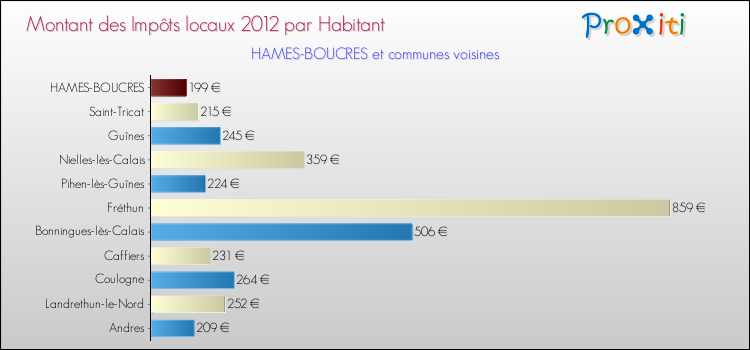 Montant des impôts locaux par Habitant pour HAMES-BOUCRES et les communes proches Comparaison des impôts locaux par habitant pour HAMES-BOUCRES et les communes voisines