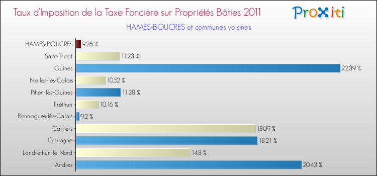 Taux d'imposition de la taxe foncière sur le bati 2011 pour HAMES-BOUCRES et les communes proches Comparaison des taux d'imposition de la taxe foncière sur le bati 2011 pour HAMES-BOUCRES et les communes voisines