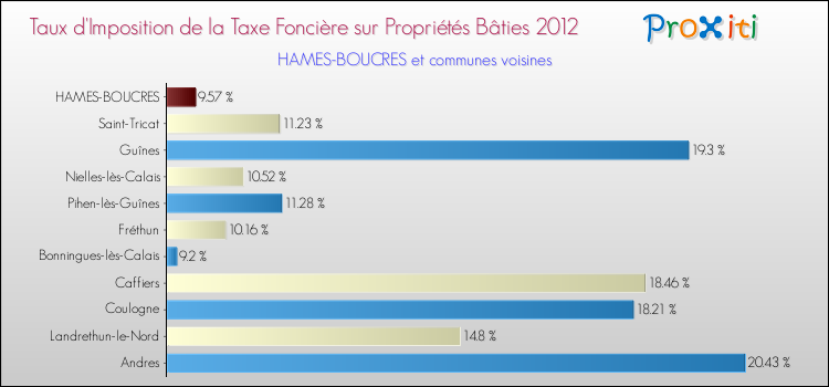 Taux d'imposition de la taxe foncière sur le bati 2012 pour HAMES-BOUCRES et les communes proches Comparaison des taux d'imposition de la taxe foncière sur le bati 2012 pour HAMES-BOUCRES et les communes voisines