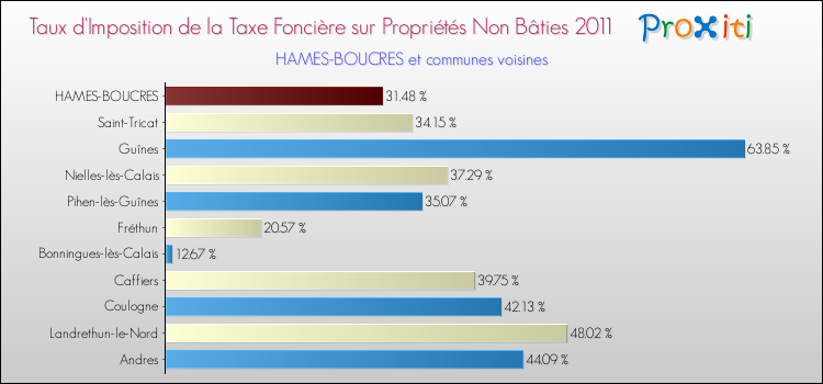 Taux d'imposition de la taxe foncière sur les immeubles et terrains non batis 2011 pour HAMES-BOUCRES et les communes proches Comparaison des taux d'imposition de la taxe foncière sur les immeubles et terrains non batis 2011 pour HAMES-BOUCRES et les communes voisines