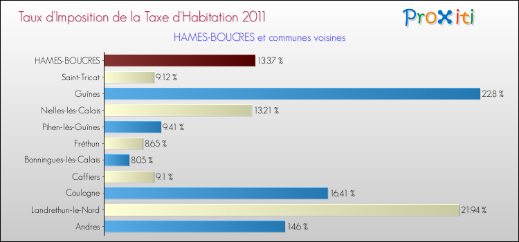 Taux d'imposition de la taxe d'habitation 2011 pour HAMES-BOUCRES et les communes proches Comparaison des taux d'imposition de la taxe d'habitation 2011 pour HAMES-BOUCRES et les communes voisines