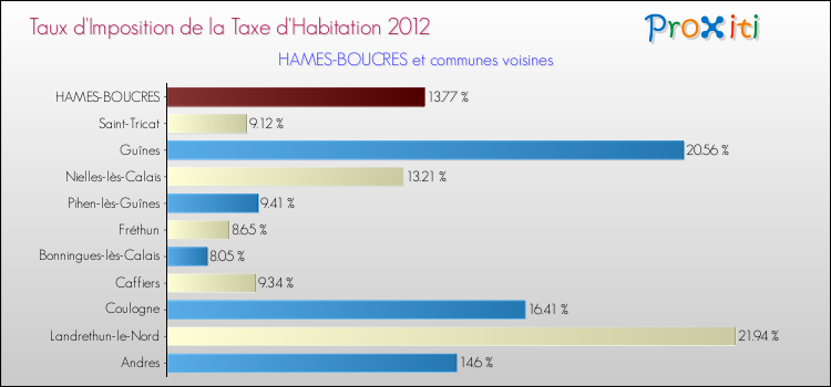 Taux d'imposition de la taxe d'habitation 2012 pour HAMES-BOUCRES et les communes proches Comparaison des taux d'imposition de la taxe d'habitation 2012 pour HAMES-BOUCRES et les communes voisines