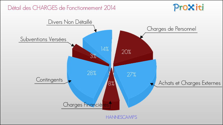 Décomposition des Charges de Fonctionnement 2014 de la commune de HANNESCAMPS Charges de Fonctionnement 2014 pour la commune de HANNESCAMPS