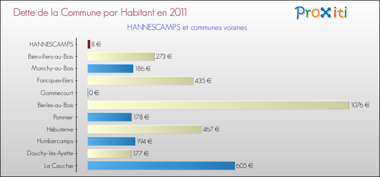Dette par habitant de la commune en 2011 pour HANNESCAMPS et les communes proches Comparaison de la dette par habitant de la commune en 2011 pour HANNESCAMPS et les communes voisines