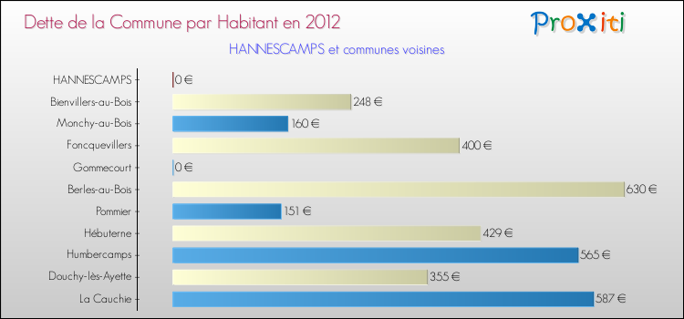 Dette par habitant de la commune en 2012 pour HANNESCAMPS et les communes proches Comparaison de la dette par habitant de la commune en 2012 pour HANNESCAMPS et les communes voisines