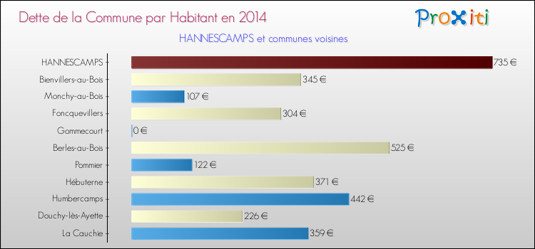 Dette par habitant de la commune en 2014 pour HANNESCAMPS et les communes proches Comparaison de la dette par habitant de la commune en 2014 pour HANNESCAMPS et les communes voisines