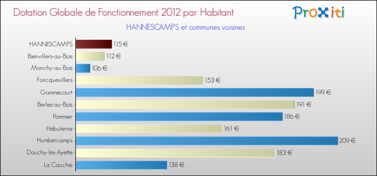 Montant des dotations globales de fonctionnement DGF par Habitant pour HANNESCAMPS et les communes proches Comparaison des des dotations globales de fonctionnement DGF par habitant pour HANNESCAMPS et les communes voisines