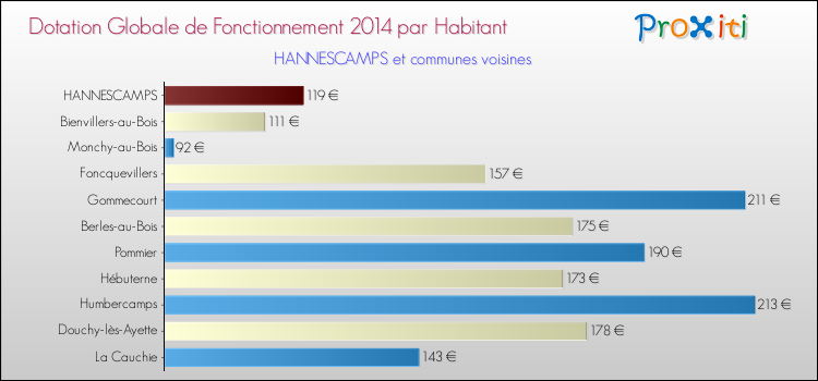 Montant des dotations globales de fonctionnement DGF par Habitant pour HANNESCAMPS et les communes proches en 2014. Comparaison des des dotations globales de fonctionnement DGF par habitant pour HANNESCAMPS et les communes voisines en 2014.