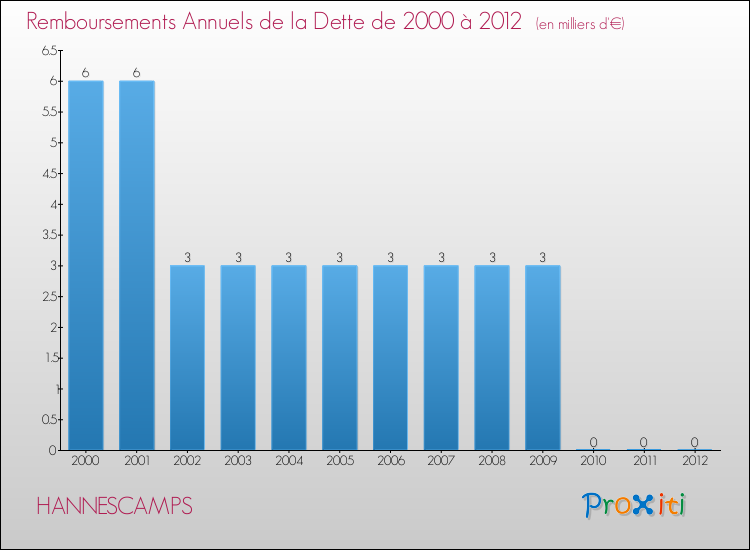 Evolution de l'annuité de la dette pour la commune de HANNESCAMPS de 2000 à 2012 Annuités de la dette pour HANNESCAMPS de 2000 à 2012