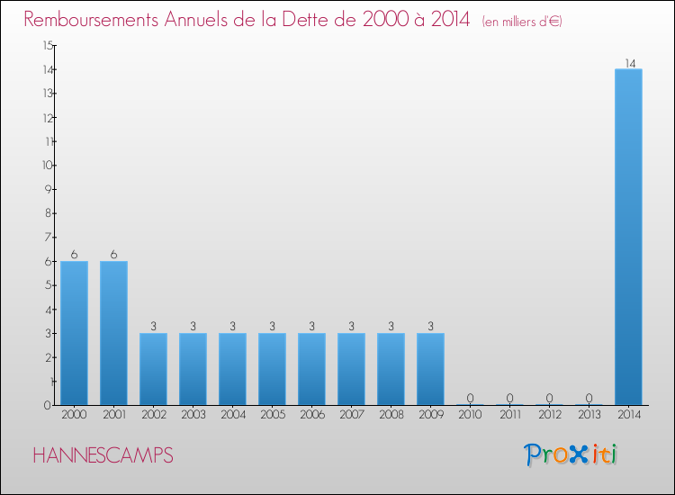 Evolution de l'annuité de la dette pour la commune de HANNESCAMPS de 2000 à 2014 Annuités de la dette pour HANNESCAMPS de 2000 à 2014