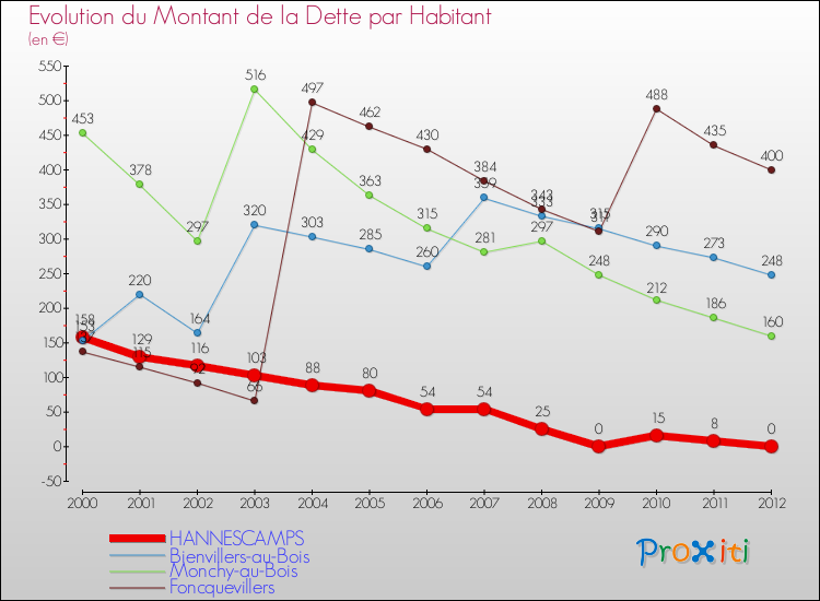 Evolution de la dette par habitant pour la commune de HANNESCAMPS et les communes proches de 2000 à 2012 Comparaison de la dette par habitant pour HANNESCAMPS et les communes voisines de 2000 à 2012