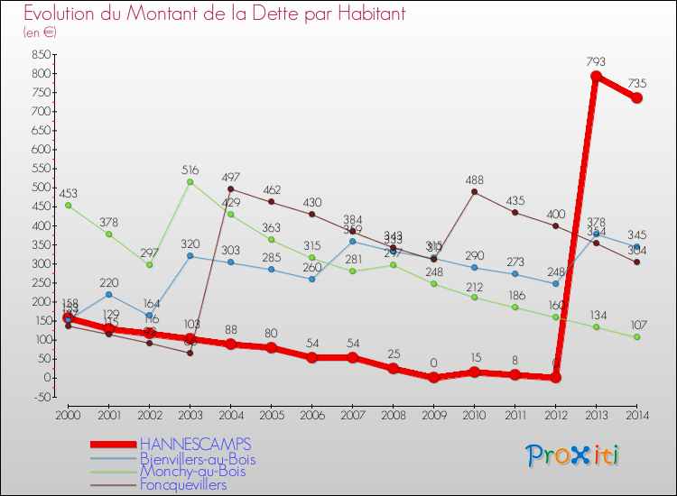 Evolution de la dette par habitant pour la commune de HANNESCAMPS et les communes proches de 2000 à 2014 Comparaison de la dette par habitant pour HANNESCAMPS et les communes voisines de 2000 à 2014