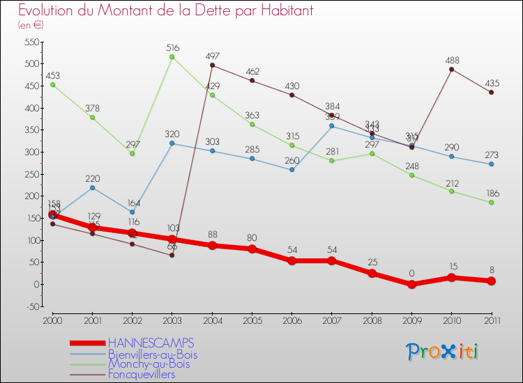 Evolution de la dette par habitant pour la commune de HANNESCAMPS et les communes proches Comparaison de la dette par habitant pour HANNESCAMPS et les communes voisines