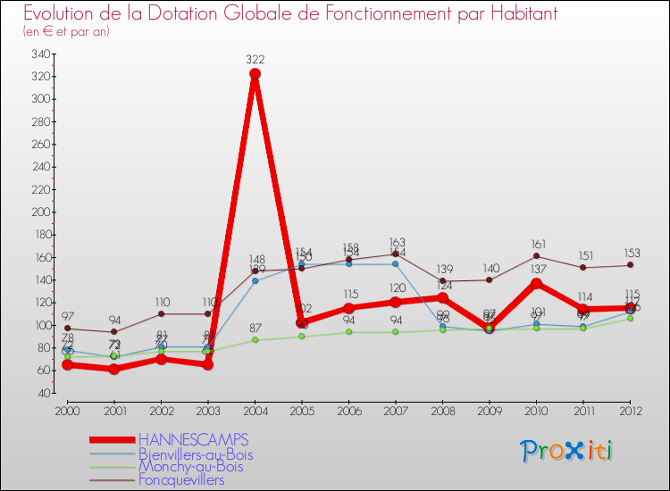 Evolution et montant de la dotation globale de fonctionnement par Habitant pour HANNESCAMPS et les communes proches Comparaison des dotations globales de fonctionnement par habitant pour HANNESCAMPS et les communes voisines