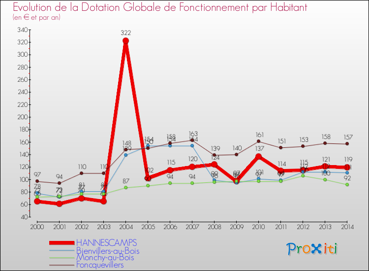 Evolution et montant de la dotation globale de fonctionnement par Habitant pour HANNESCAMPS et les communes proches de 2000 à 2014. Comparaison des dotations globales de fonctionnement par habitant pour HANNESCAMPS et les communes voisines de 2000 à 2014.