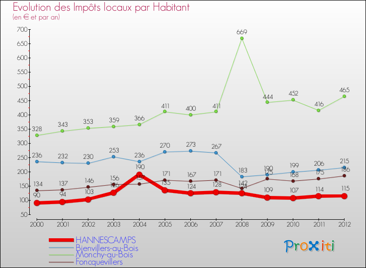 Evolution et montant des impôts locaux par Habitant pour HANNESCAMPS et les communes proches Comparaison des impôts locaux par habitant pour HANNESCAMPS et les communes voisines