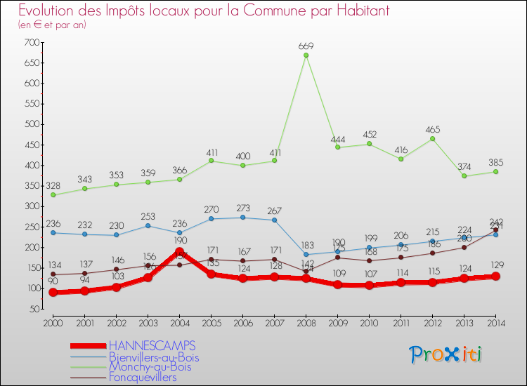 Evolution et montant des impôts locaux par Habitant pour HANNESCAMPS et les communes proches de 2000 à 2014 Comparaison des impôts locaux par habitant pour HANNESCAMPS et les communes voisines de 2000 à 2014