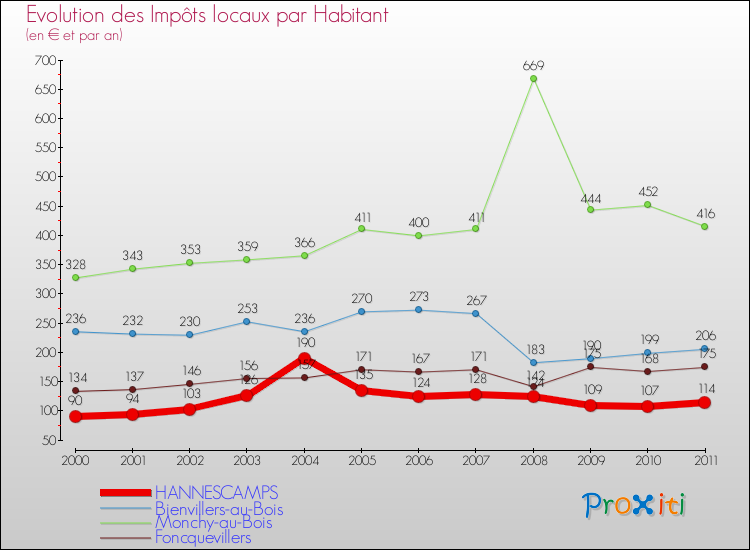 Evolution et montant des impôts locaux par Habitant pour HANNESCAMPS et les communes proches Comparaison des impôts locaux par habitant pour HANNESCAMPS et les communes voisines