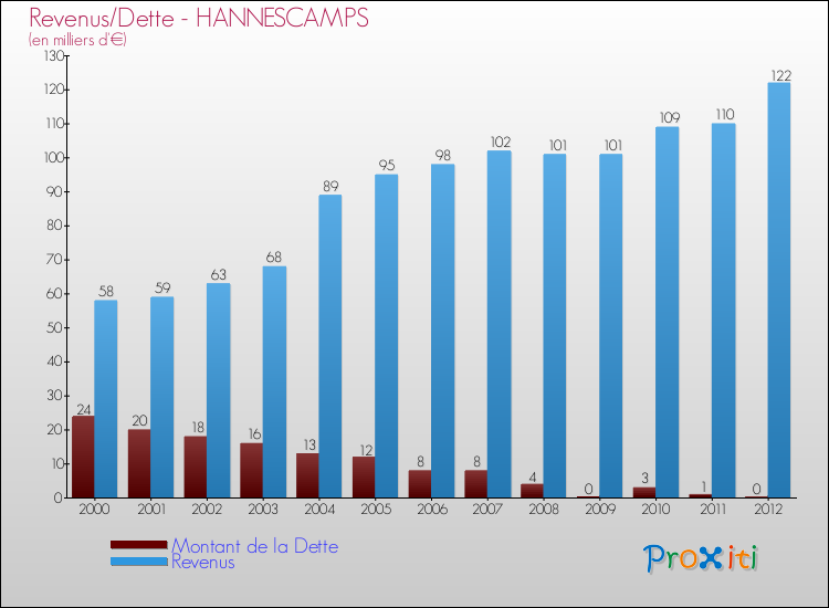 Evolution comparée de la dette et des revenus pour la commune de HANNESCAMPS de 2000 à 2012 Comparaison de la dette et des revenus pour HANNESCAMPS de 2000 à 2012