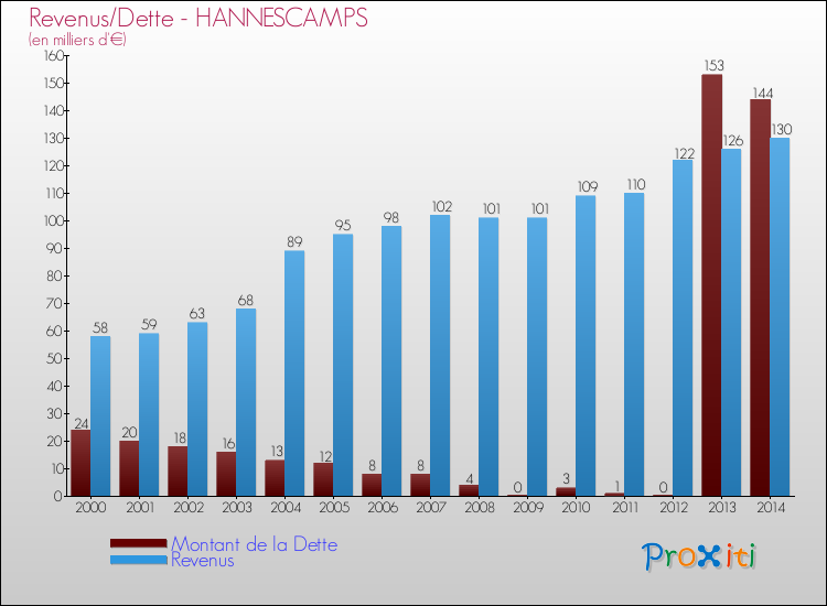 Evolution comparée de la dette et des revenus pour la commune de HANNESCAMPS de 2000 à 2014 Comparaison de la dette et des revenus pour HANNESCAMPS de 2000 à 2014