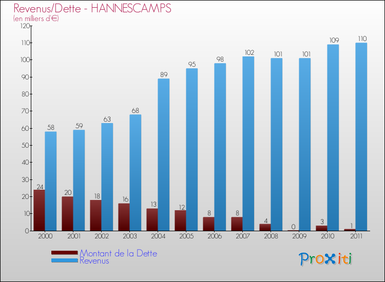 Evolution comparée de la dette et des revenus pour la commune de HANNESCAMPS de 2000 à 2011 Comparaison de la dette et des revenus pour HANNESCAMPS de 2000 à 2011