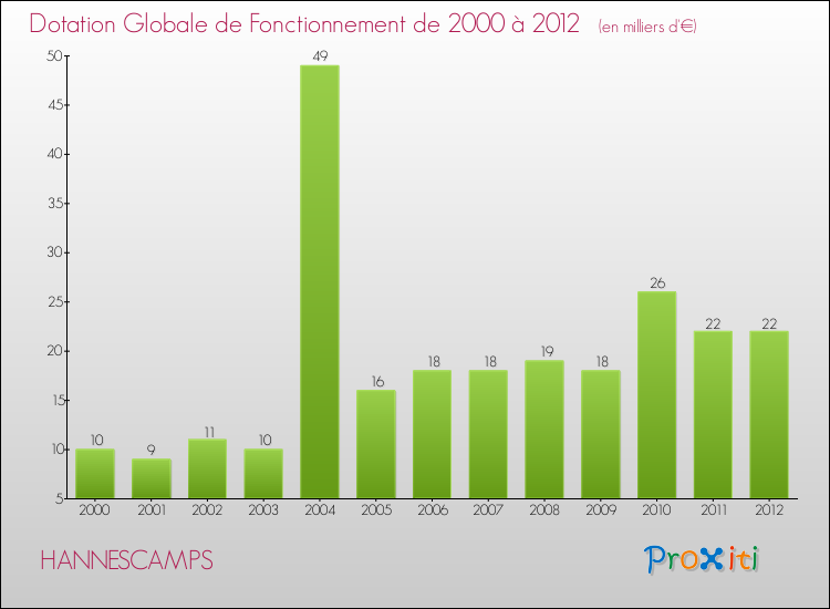 Evolution du montant de la Dotation Globale de Fonctionnement pour la commune de HANNESCAMPS de 2000 à 2012 Evolution du montant de la Dotation Globale de Fonctionnement pour HANNESCAMPS de 2000 à 2012