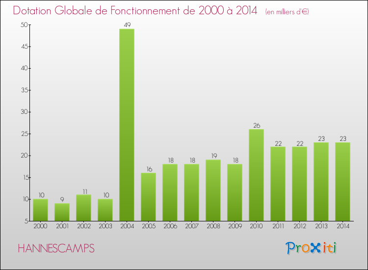 Evolution du montant de la Dotation Globale de Fonctionnement pour la commune de HANNESCAMPS de 2000 à 2014 Evolution du montant de la Dotation Globale de Fonctionnement pour HANNESCAMPS de 2000 à 2014