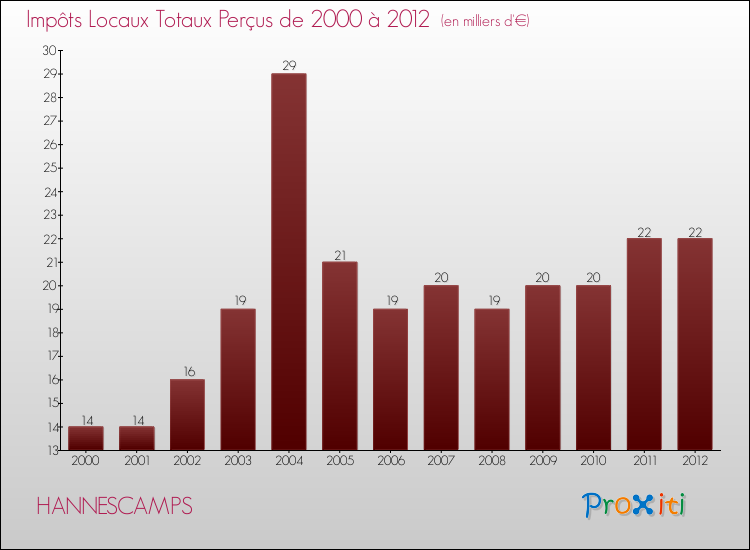 Evolution des Impôts Locaux pour la commune de HANNESCAMPS de 2000 à 2012 Evolution des Impôts Locaux pour HANNESCAMPS de 2000 à 2012