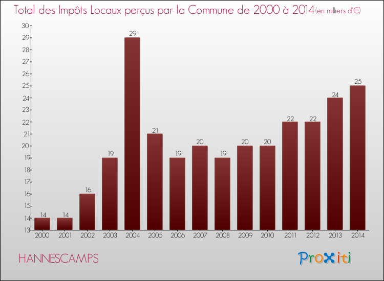 Evolution des Impôts Locaux pour la commune de HANNESCAMPS de 2000 à 2014 Evolution des Impôts Locaux pour HANNESCAMPS de 2000 à 2014