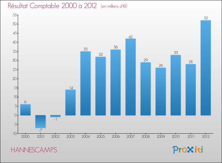 Evolution du résultat comptable pour la commune de HANNESCAMPS de 2000 à 2012 Evolution du résultat comptable pour HANNESCAMPS de 2000 à 2012