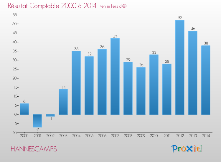 Evolution du résultat comptable pour la commune de HANNESCAMPS de 2000 à 2014 Evolution du résultat comptable pour HANNESCAMPS de 2000 à 2014