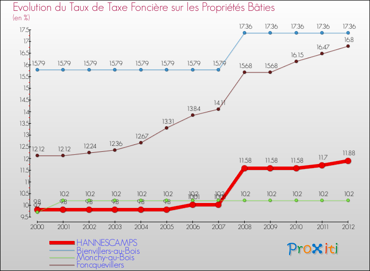 Evolution du taux de la taxe foncière sur le bati pour HANNESCAMPS et les communes proches de 2000 à 2012 Comparaison des taux de taxe foncière sur le bati pour HANNESCAMPS et les communes voisines de 2000 à 2012