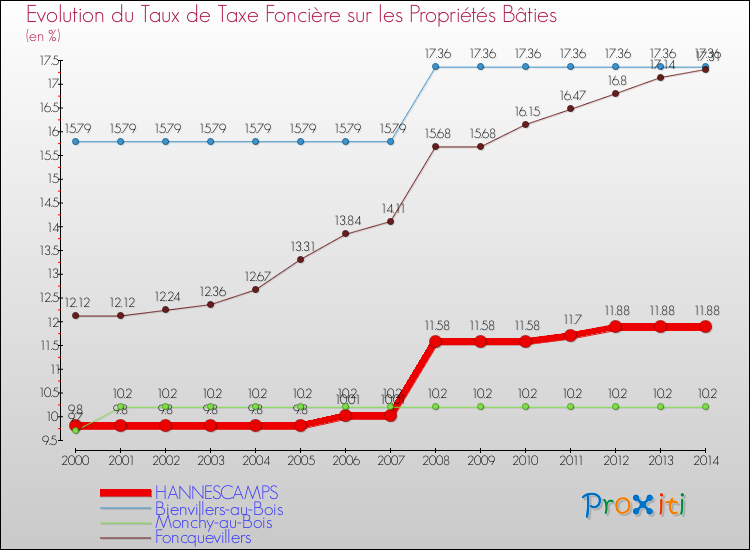 Evolution du taux de la taxe foncière sur le bati pour HANNESCAMPS et les communes proches de 2000 à 2014 Comparaison des taux de taxe foncière sur le bati pour HANNESCAMPS et les communes voisines de 2000 à 2014