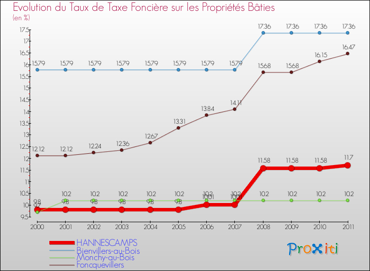 Evolution du taux de la taxe foncière sur le bati pour HANNESCAMPS et les communes proches Comparaison des taux de taxe foncière sur le bati pour HANNESCAMPS et les communes voisines