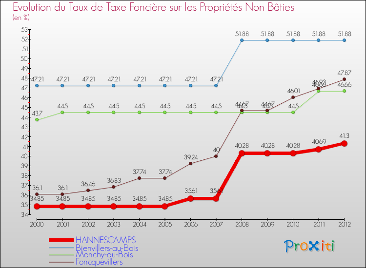 Evolution du taux de la taxe foncière sur les immeubles et terrains non batis pour HANNESCAMPS et les communes proches de 2000 à 2012 Comparaison des taux de la taxe foncière sur les immeubles et terrains non batis pour HANNESCAMPS et les communes voisines de 2000 à 2012