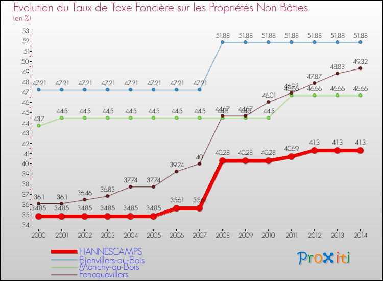 Evolution du taux de la taxe foncière sur les immeubles et terrains non batis pour HANNESCAMPS et les communes proches de 2000 à 2014 Comparaison des taux de la taxe foncière sur les immeubles et terrains non batis pour HANNESCAMPS et les communes voisines de 2000 à 2014